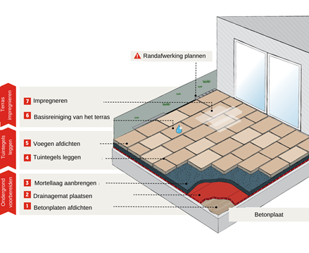 Schéma de pose collée en extérieur sur dalle béton