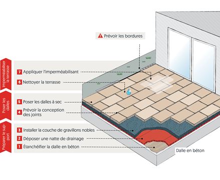 Schéma de pose à sec en extérieur sur dalle béton