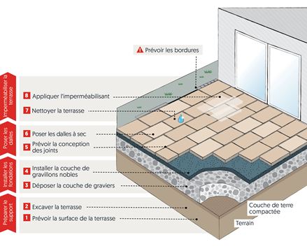 Schéma de pose à sec en extérieur sur gravillons nobles
