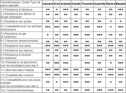 Tableau avec les caracteristiques de la pierre naturelle