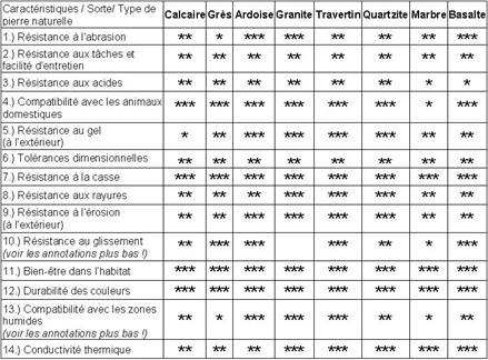 Tableau avec les caracteristiques de la pierre naturelle