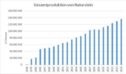 Gesamtproduktion von Naturstein